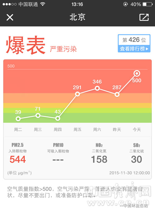 Beijing PM2.5 surged