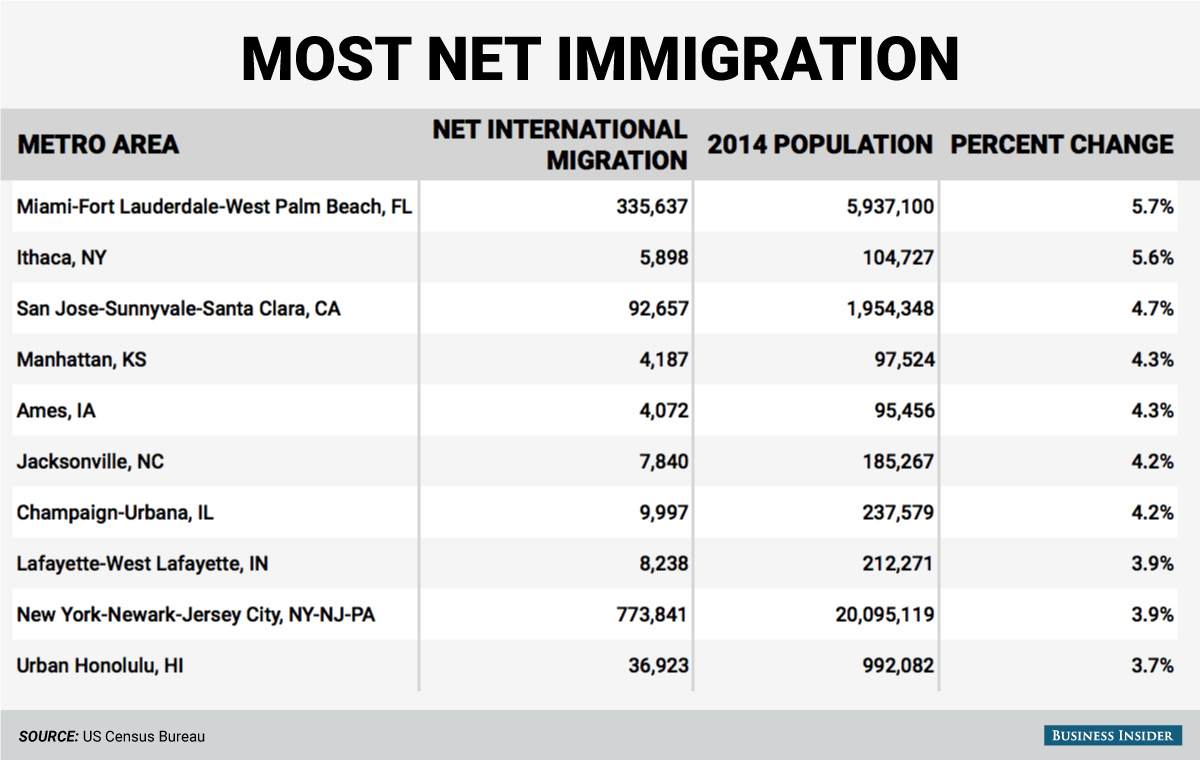 most immigration table